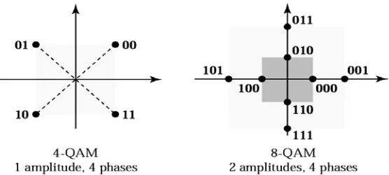 Gambar 2.5  Diagram konstelasi modulasi 4-QAM dan 8-QAM 