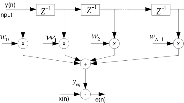 Gambar 2.8 Struktur Tranversal Filter FIR 