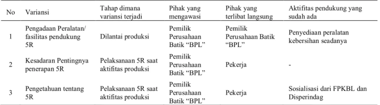 Tabel 3. Hasil wawancara dengan FPKBL dan Pemilik 