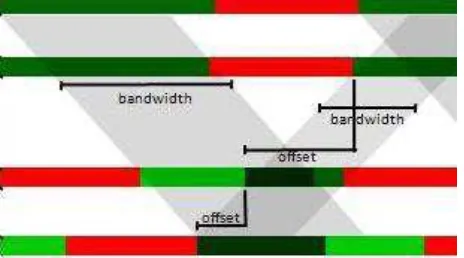 Gambar 2.8 : Offset dan Bandwidth dalam Diagram Koordinasi 