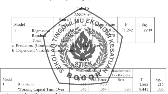 Tabel 4. Uji Regresi Perputaran Modal Kerja Terhadap   Rasio Lancar PT. ANTAM, Tbk 