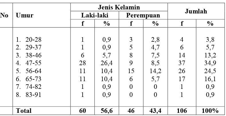 Tabel 5.1.Distribusi Proporsi Umur Berdasarkan Jenis Kelamin di RS Haji