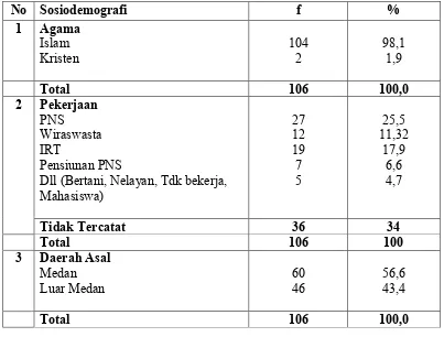 Tabel 5.2.Distribusi Proporsi Penderita Gagal Ginjal Berdasarkan Agama,Pekerjaan, dan Daerah Asal di RS Haji Medan Tahun 2009
