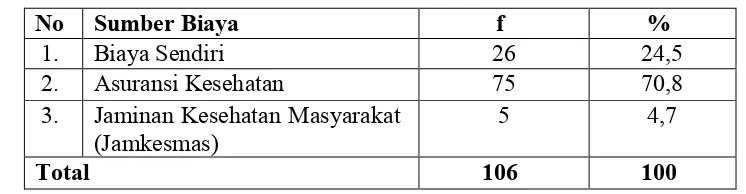 Tabel 5.3.Distribusi Proporsi Penderita Gagal Ginjal Berdasarkan Sumber