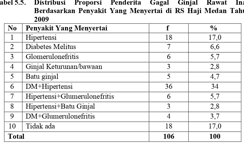 Tabel 5.4.Distribusi Proporsi Penderita Gagal Ginjal Berdasarkan JenisGagal Ginjal di RS Haji Medan Tahun 2009