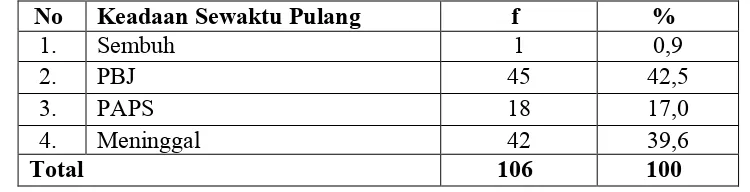 Tabel 5.9.Distribusi Proporsi Penderita Gagal Ginjal Berdasarkan Keadaan