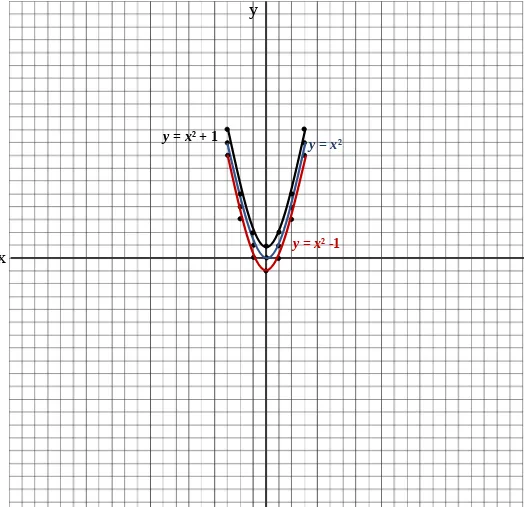 Grafik fungsi y = x2 memotong sumbu – Y di 0  0