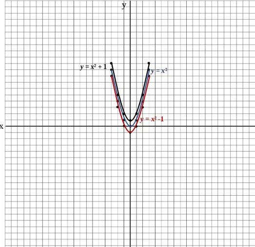 Grafik fungsi y = x2 + c memotong sumbu – Y di 0  c