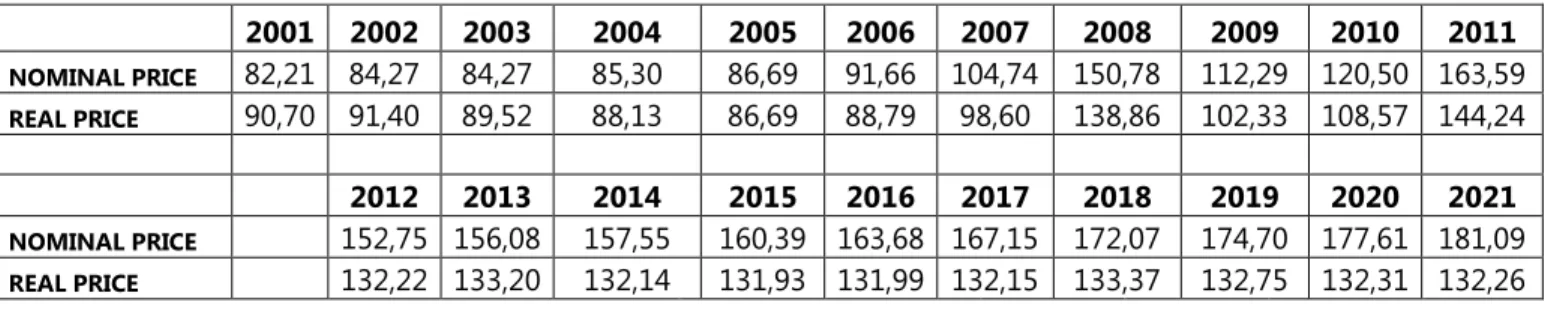 Tabel 3 : Daftar &amp; Proyeksi Harga Biodiesel Dunia (in US$) 