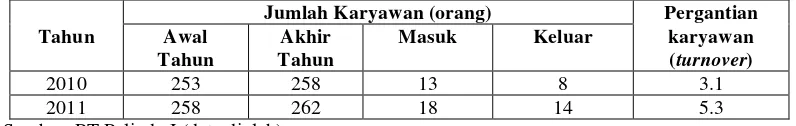 Tabel 1.2 Ketidakhadiran Karyawan Kantor Pusat PT Pelindo I 
