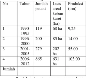 Tabel 5 : Luas kebun karet dari tahun 1990- 1990-2012 di Jorong Talaok   No   Tahun   Jumlah  petani   Luas areal  kebun  karet  (ha)  Produksi (ton)  1    1990-1995  119   68 ha  9,25  2   1996-2000  200  85 ha  14.00  3   2001-2005  279  202 ha  55.00  4
