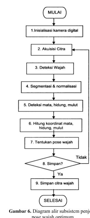 Gambar  6. Diagram alir subsistcm penjejak pose wajah optimum.