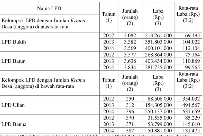 Tabel  1  Jumlah  Krama  Desa(anggota)  LPD  diatas  dan  dibawah  rata-rata  LPD  Se  Kecamatan  Kintamani yang aktif dari tahun 2012-2014 seperti pada table berikut