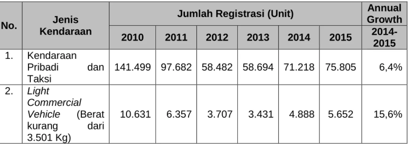 Tabel 1. Data Registrasi Kendaraan Bermotor di Yunani  Periode 2010-2015 