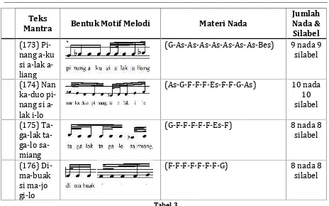 Tabel 3Motif Melodi dengan Gaya Silabis