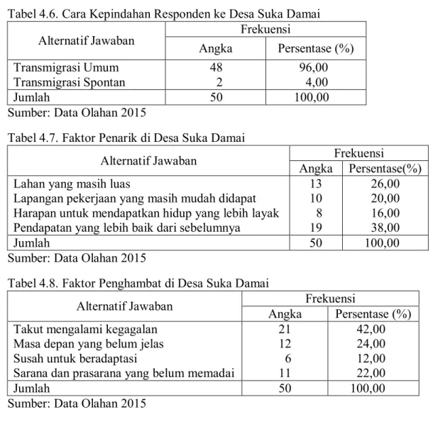 Tabel 4.6. Cara Kepindahan Responden ke Desa Suka Damai 