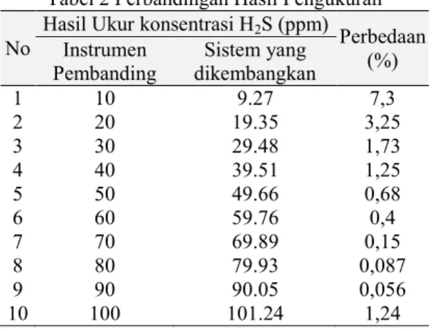 Tabel 2 Perbandingan Hasil Pengukuran  No 