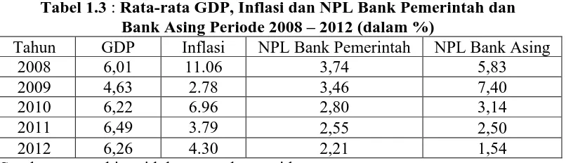 Tabel 1.3 : Rata-rata GDP, Inflasi dan NPL Bank Pemerintah dan  Bank Asing Periode 2008 – 2012 (dalam %) 