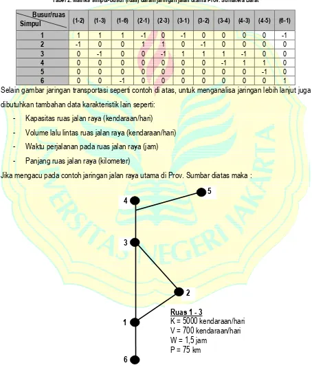 Tabel 2. Matriks simpul-busur (ruas) dalam jaringan jalan utama Prov. Sumatera Barat 