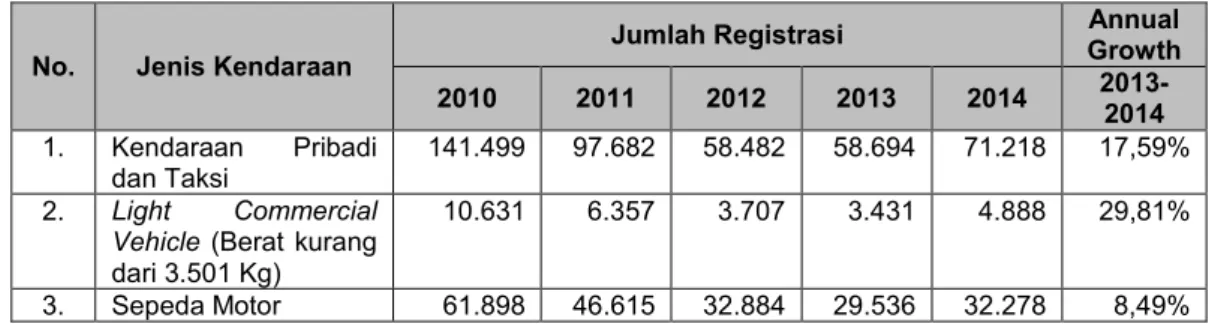 Tabel 1. Data Registrasi Kendaraan Bermotor di Yunani  Periode 2010-2014 