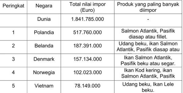 Tabel 1: Lima pengekspor ikan dan produk laut terbesar ke Jerman dan jenis produknya. 7