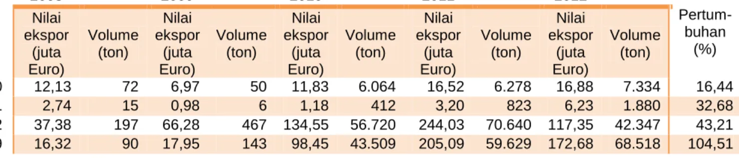Tabel 2. Ekspor produk karet alam Jerman ke seluruh dunia   periode 2008-2012.   HS  Code  2008  2009  2010  2011  2012  Pertum-buhan  (%) Nilai ekspor  (juta  Euro)  Volume (ton)  Nilai  ekspor (juta Euro)  Volume (ton)  Nilai  ekspor (juta Euro)  Volume 