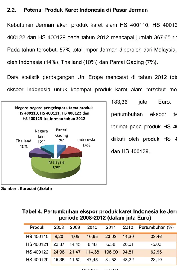 Tabel 4. Pertumbuhan ekspor produk karet Indonesia ke Jerman   periode 2008-2012 (dalam juta Euro) 