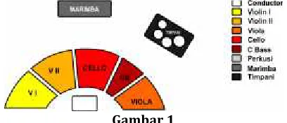 Tabel 2Susunan/Formasi Instrumentasi