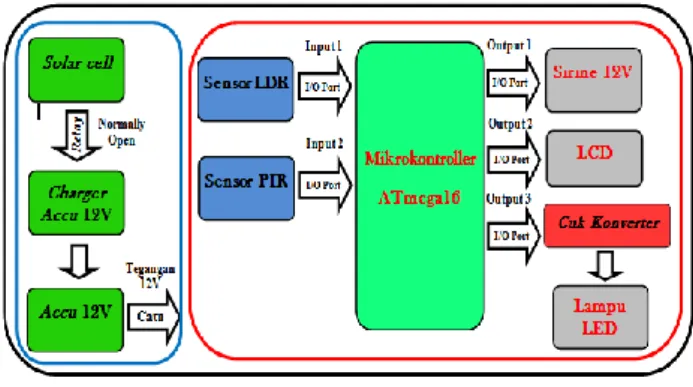 Gambar 1. Blok Diagram Sistem 