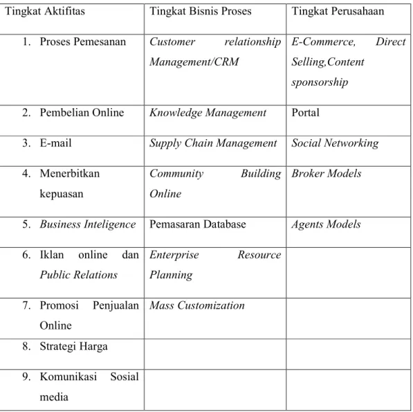 Table 2.1 Klasifikasi Model E-Business 