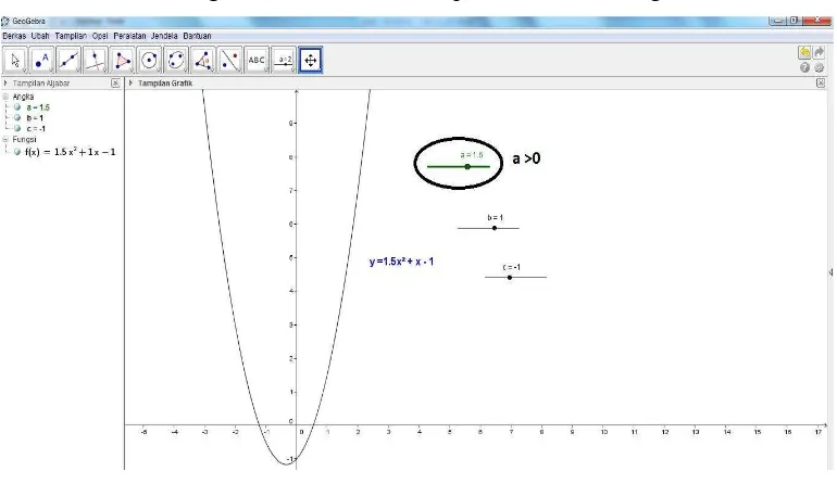 Gambar Grafik fungsi kuadrat untuk a = 0 pada software Geogebra : 