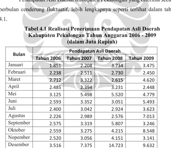 Tabel 4.1 Realisasi Penerimaan Pendapatan Asli Daerah   Kabupaten Pekalongan Tahun Anggaran 2006 - 2009 