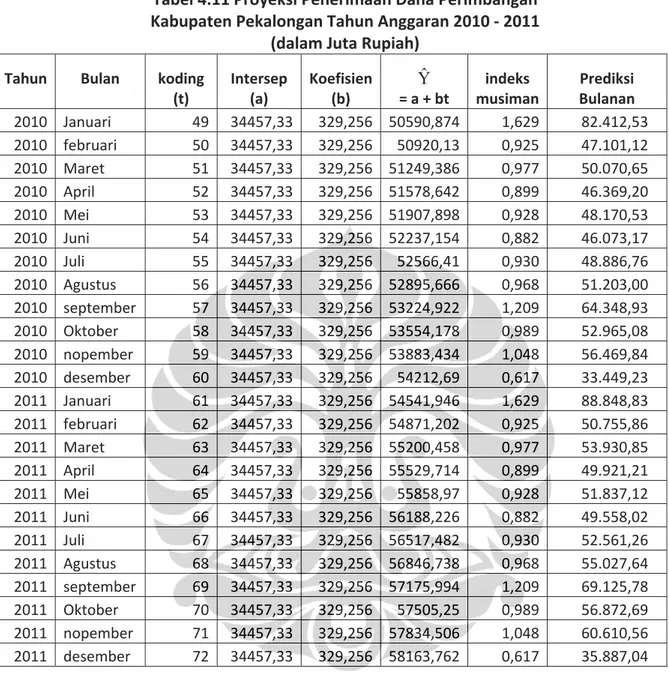 Tabel 4.11 Proyeksi Penerimaan Dana Perimbangan   Kabupaten Pekalongan Tahun Anggaran 2010 ‐ 2011 