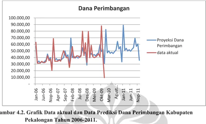 Gambar 4.2. Grafik Data aktual dan Data Prediksi Dana Perimbangan Kabupaten   Pekalongan Tahun 2006-2011
