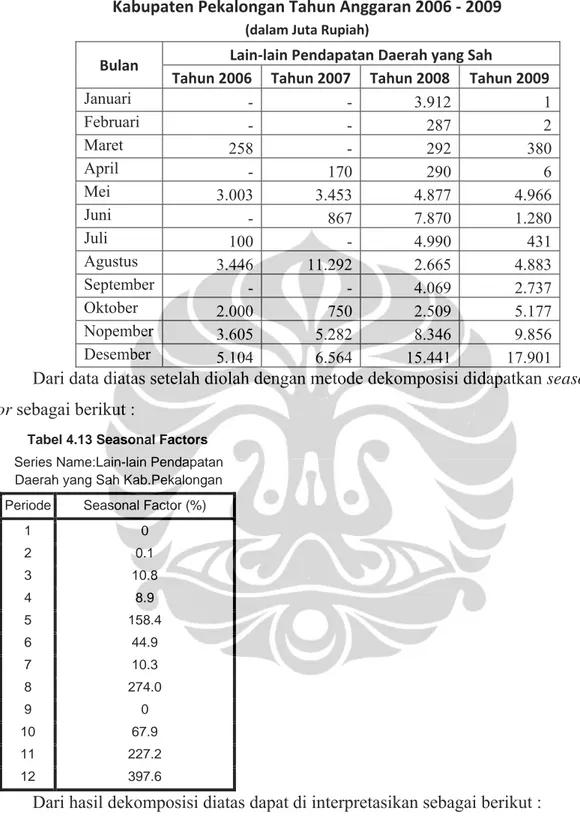 Tabel 4.12 Realisasi Penerimaan Lain‐lain Pendapatan Daerah yang Sah   Kabupaten Pekalongan Tahun Anggaran 2006 ‐ 2009 