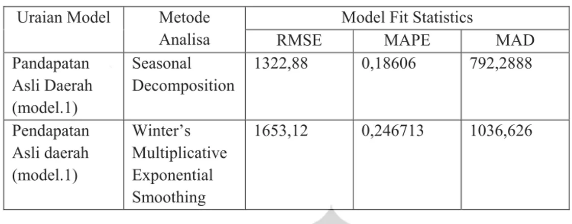 Tabel 4.4 Hasil uji Akurasi Kelayakan Model Statistik 