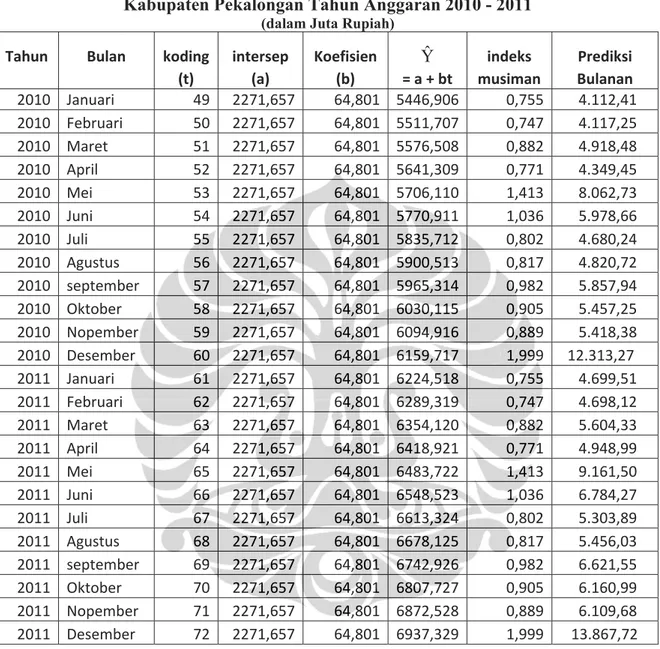 Tabel 4.6 Proyeksi Penerimaan Pendapatan Asli Daerah  Kabupaten Pekalongan Tahun Anggaran 2010 - 2011 