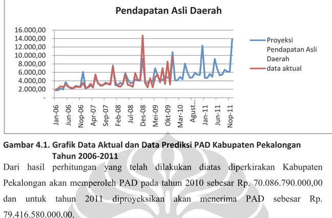 Gambar 4.1. Grafik Data Aktual dan Data Prediksi PAD Kabupaten Pekalongan  Tahun 2006‐2011 