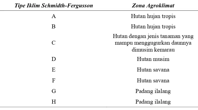 Tabel 2.4. Zona Agroklimat Schmidth-Fergusson 