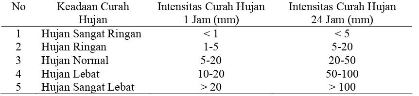 Tabel 2.6. Ukuran, Massa dan Kecepatan Jatuh Butir Hujan(Sosrodarsono,2003) 