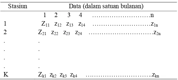 Tabel 3.1.  Matriks komponen utama 