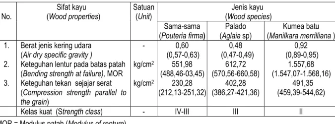 Tabel 6. Klasifikasi kekuatan tiga jenis kayu Sulawesi  