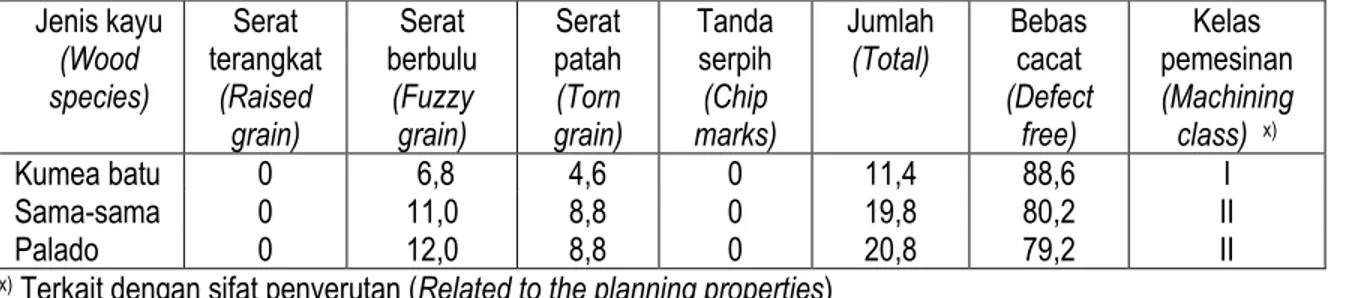 Tabel 7. Persentase cacat penyerutan dan kelas pemesinan tiga jenis kayu Sulawesi 