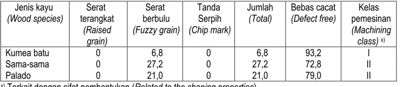 Tabel 9. Persentase cacat pengeboran dan kelas pemesinan tiga jenis kayu Sulawesi  Table  9