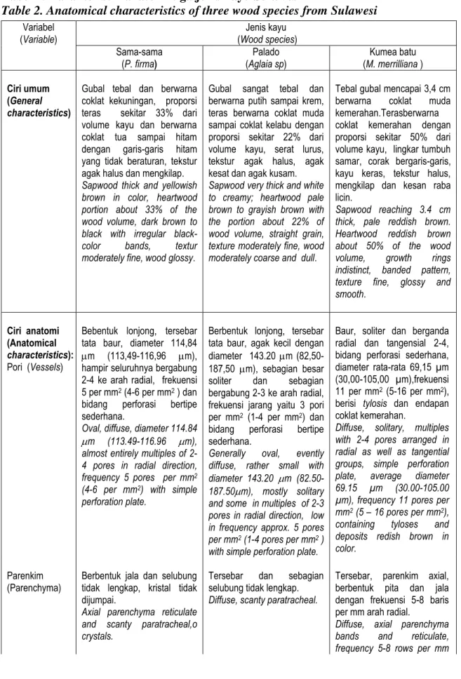 Table 2. Anatomical characteristics of three wood species from Sulawesi   