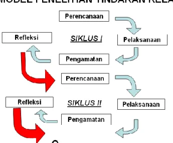 Gambar 1. Alur Penelitian Tindakan Kelas (PTK) 