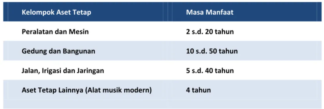 Tabel 4 Tabel Masa Manfaat 