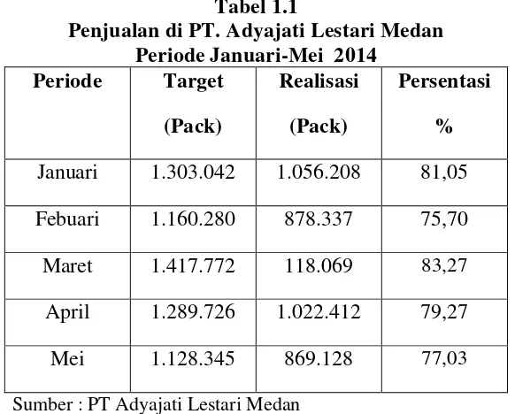 Tabel 1.1 Penjualan di PT. Adyajati Lestari Medan  