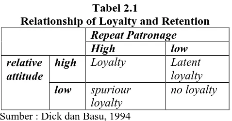Tabel 2.1 Relationship of Loyalty and Retention 