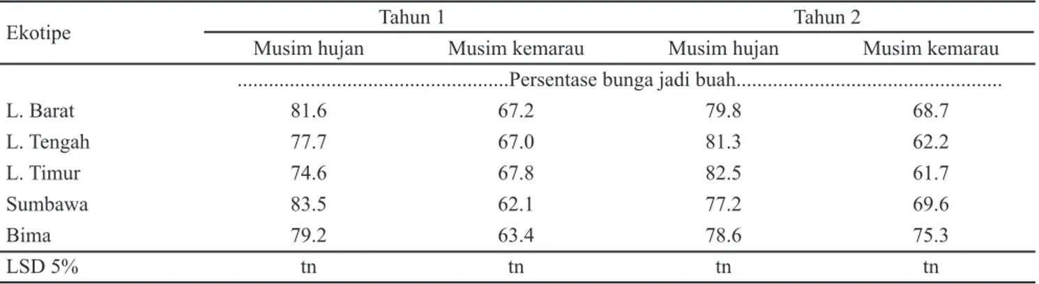 Tabel 4. Rasio bunga jantan:betina dan jumlah kapsul per malai